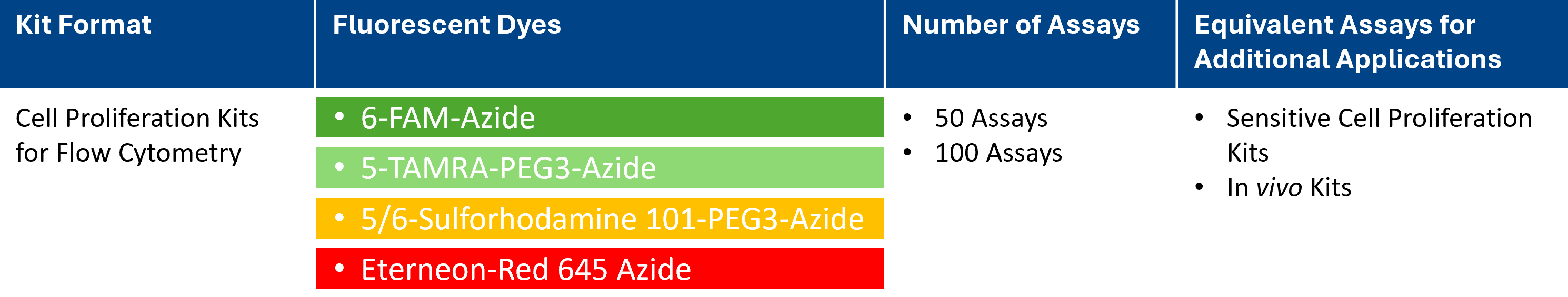 product overview of EdU Cell Proliferation Kits for FC