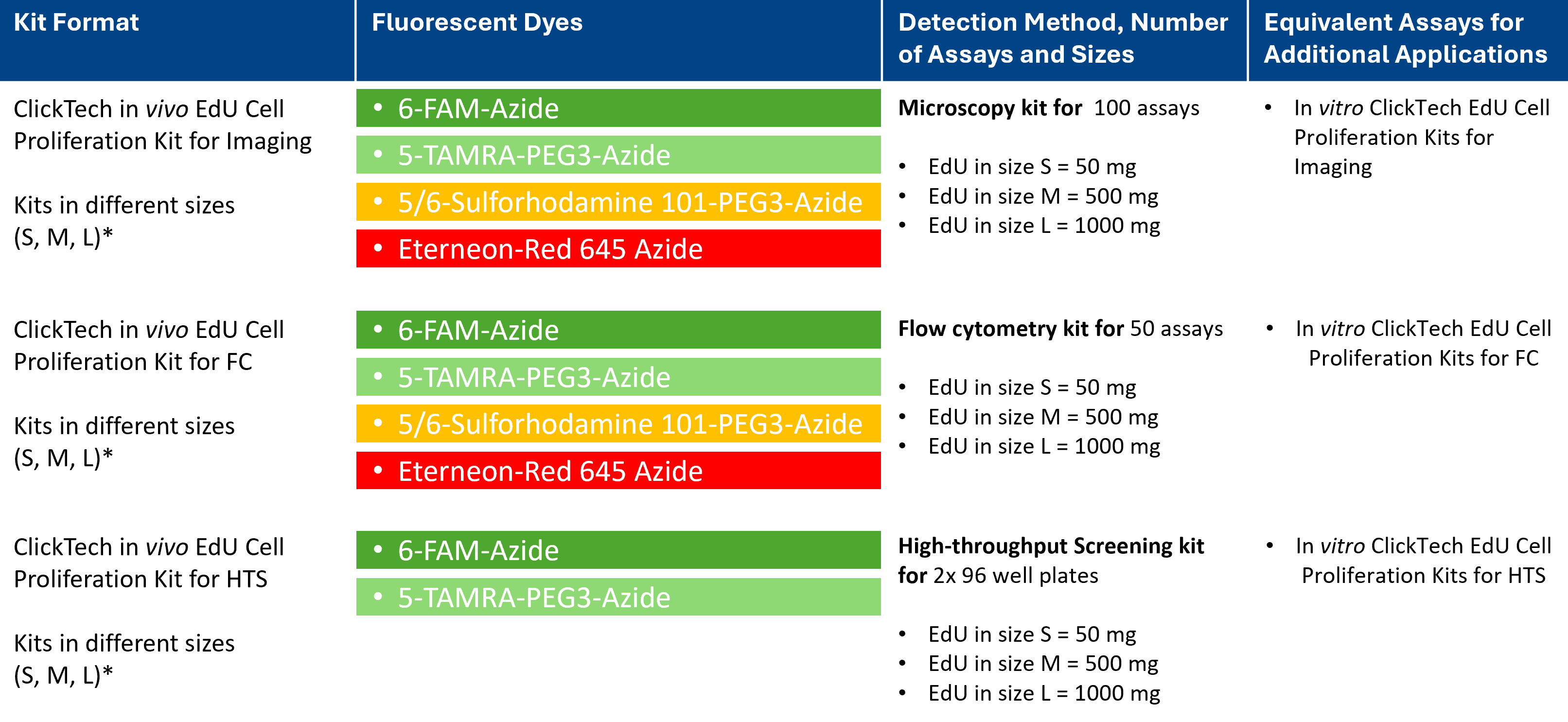 product overview of in vivo EdU Cell Proliferation Kits