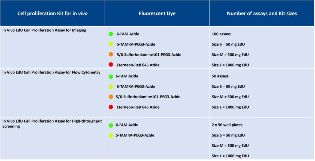 EdU in vivo kits table