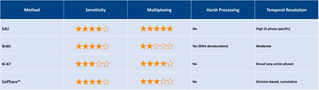 T Cell kit table