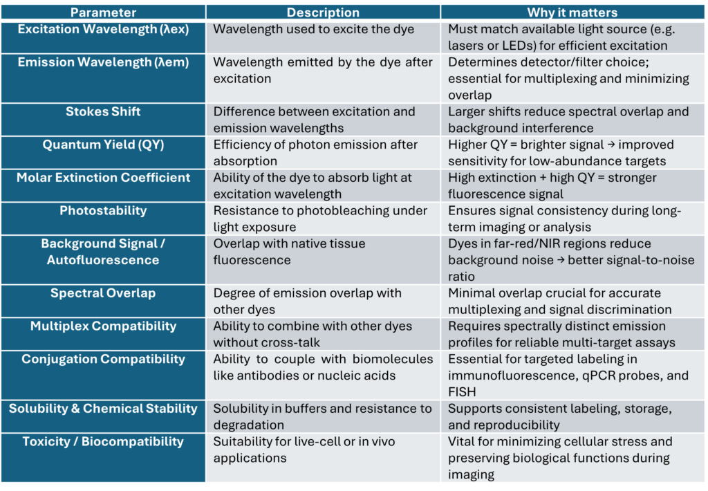 key selection criteria for fluorescent dyes