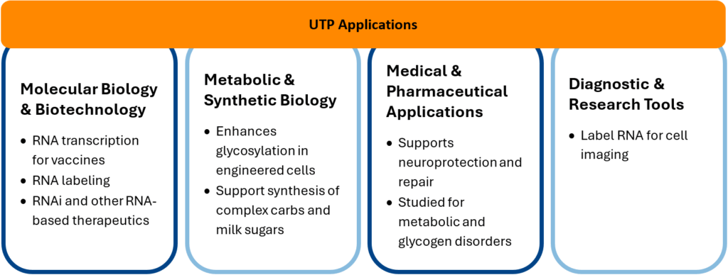 UTP Applications