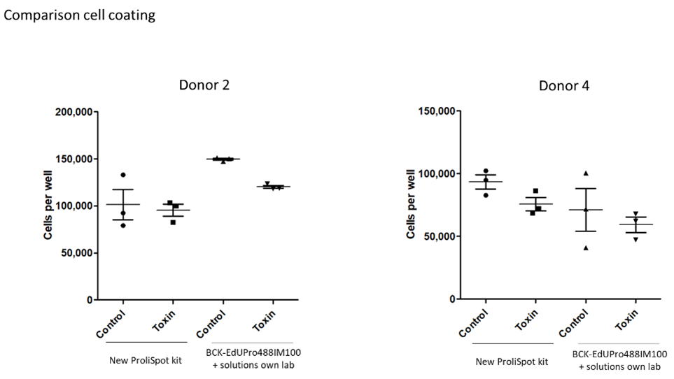 adhesion of cells to the plate surface
