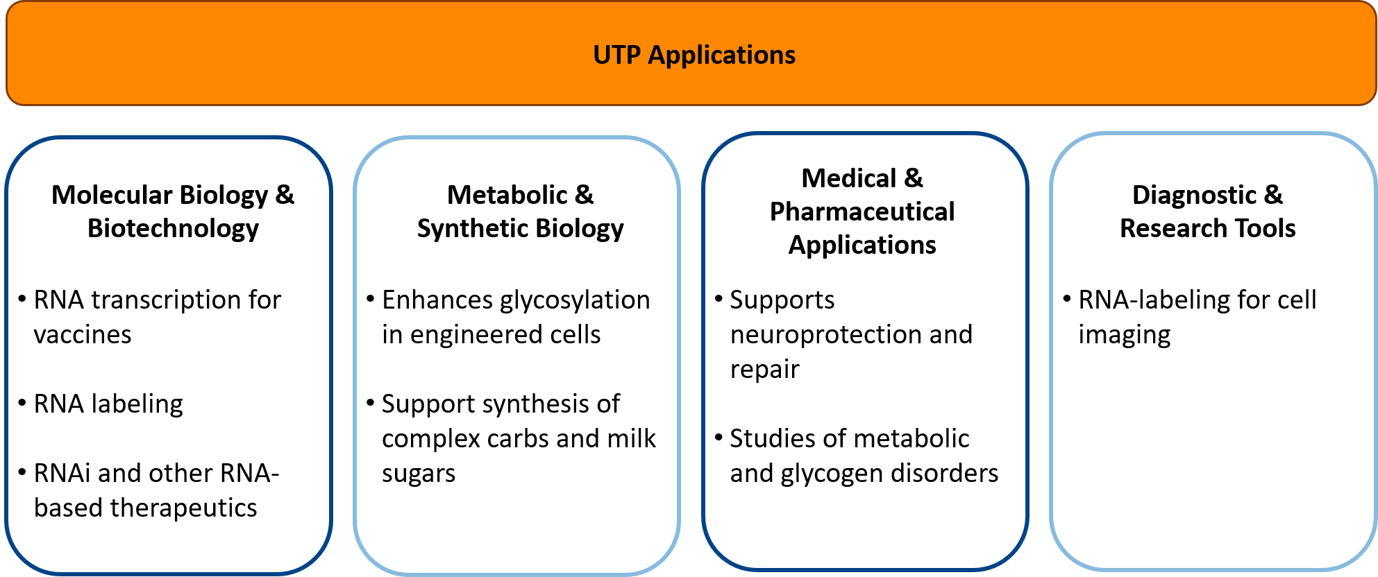 UTP Applications